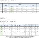 국내 신종코로나 현황(3월24일 10시) 이미지