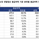 한국 국가예산에 되는 세금구조 (펌) 이미지