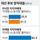 이준석 "윤석열 참을만큼 참았다..적극 대응 지지율 호재 될 것" 이미지