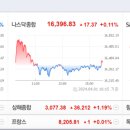 개장전 주요이슈 2024.04.02(화) - 뉴욕증시, 인플레 압력 우려에 혼조 마감...다우 0.6%↓ / 국제유가...
