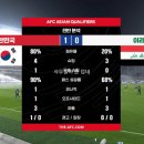 압도적인 대한민국 vs 이라크 전반 지표 이미지