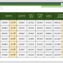 제주시 랜드마크 신규아파트 청약마감 후 일반분양, 상가분양 동시시작~~ 이미지