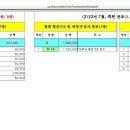 2022년 7월 연회비 납부 및 찬조 내역 이미지