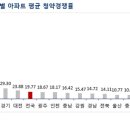 세종, 서울 넘어 올해 최고 청약 경쟁 도시 이미지