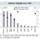 (주식)코스피 투자 갈팡질팡 ‘어찌하오리까’ 이미지