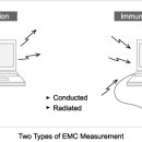 EMC(Electromagnetic compatibility, 전자파 적합성) 이미지
