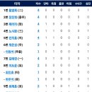 6월28일 한화이글스 vs 롯데 4:6 「패」 이미지