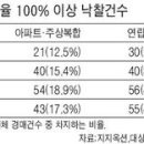 불붙은 경매시장­…감정가 7억원대 아파트 10억에 낙찰 이미지