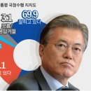 대선·지선 광주·전남 지역민 여론조사＞ 文대통령 직무수행 평가 '잘하고 있다' 69.9% 이미지