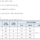 한강수계 '하수, 취수, 배수 등' 관련한 용어 정리 이미지