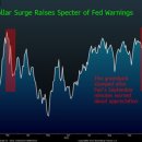 Dollar Bulls are Vulnerable as Currency's Strength May Cap Rates-브룸버그 11/9 : 12월 FRB 기준금리 인상과 US $ 환율 전망 이미지