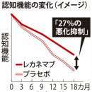 알츠하이머병 신약 '레카네맙'에 무엇을 기대하여야 하나? 이미지