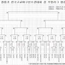 75회 청룡기대회 대진표 이미지