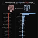 트럼프, 해리스 선거 캠프 기부 금액 순위 이미지