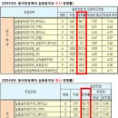 오디션 프로 출연자들로 보는 국내 TOP3 실용음악과 비교!! 이미지