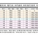 ﻿世와 代의 차이 그리고 00代祖와 00世孫(代孫)의 차이 이미지