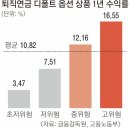 퇴직연금 디폴트옵션 시행 1년, 적립금 33조… 연 수익률 10.8% 이미지