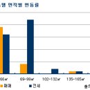 상승률 둔화됐지만 투자부담 적은 소형 오피스텔 관심 여전 이미지