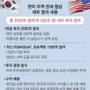 ‘年 200억달러 한도 대미투자’… 한미, 관세협상 타결 이미지