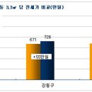 재건축 이주한 동네 전셋값 크게 올라 이미지