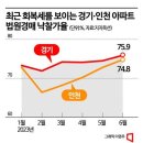 감정가보다 ‘1억’ 더…인천·경기 아파트 경매 낙찰가율 올 들어 최고 이미지