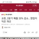 교촌 2분기 매출 20퍼센트 감소, 영업이익은 증가 이미지