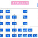 부제학공파(副提學公派)----휘(諱) 진(鎭) 이미지