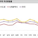 3기 신도시 사전청약에 실망?..수도권 아파트값 상승폭 다시 확대 이미지