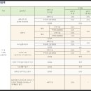 8월 초 고산자연휴양림 정자 평상 예약 후기(+예약방법 명당 자리) feat.무궁화축제