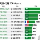 세계 축구선수 연봉 TOP 10 이미지