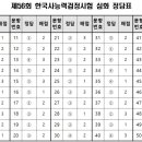 주식회사 단궁 | [한국사능력검정시험/공부기록] 제56회 한국사능력검정시험 심화