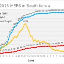 16일현재 메르스 치사율 53% (이동) 이미지