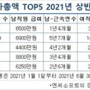 카카오게임즈 직원들, 반년 만에 지난해 연봉 수준 급여…이유는? 이미지