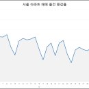 8월1일 ~ 9월 3일까지 서울 아파트 매물현황(아실)과 9월5일 ~ 9월18일까지 컴퓨터가 예측한 매물 현황(feat:아실,컴터) 이미지