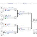 FIFA U-20 월드컵 아르헨티나 2023 4강 대진 확정 / 8강전 경기 결과 이미지