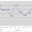 4분기 경기전망‘80’, 움츠러든 충북기업 // 상공회의소 청주 이미지