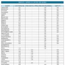 [숙명여대] 2024학년도 수시전형 교과 학종 입결 평균내신등급 이미지