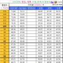 ★ 경남(창원) 소방학, 법규, 사회, 과학, 수학 조정점수표 // (행법, 과학) 조정점수 구해요. 이미지