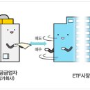 □ ETF(Exchange Traded Fund:상장지수집합투자기구 집합투자증권)란? 이미지