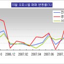 [10월동향] 투자수요 서울수도권 외곽으로 확대 이미지