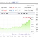 4월 9일 친구 관심종목중 신고가 종목 이미지