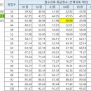 23년도 경영학 표준편차 및 표점 예측치 정리해봤어요 이미지