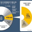 “직장 관두고 그냥 쉰다”… ‘재취업 번아웃’ 청년 29만명 이미지