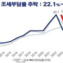 [단독]세금, 부자는 적게내고 서민은 많이 내는 윤 정부..무너지는 ‘조세정의’ 이미지