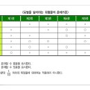 1류 위험물과 혼재할 수 없는 위험물 이미지