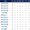 [더블헤더1차전] 9월 3일 한화이글스 vs 롯데 3:6「2연패」(이성곤 2점홈런) 이미지