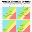 차트: 올림픽 선수들이 더 커지고 있습니다 이미지