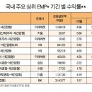 증시 불확실성에 ‘초분산’ 효과…어깨 펴는 EMP펀드 이미지