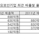 [시큐아이닷컴, 인포섹, 지란지교소프트] 보안산업 '매출 1천억 시대' 본격 여나 이미지