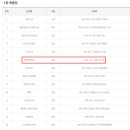 로또복권 1070회차 세진명당 22번째 1등 당첨자 배출 이미지